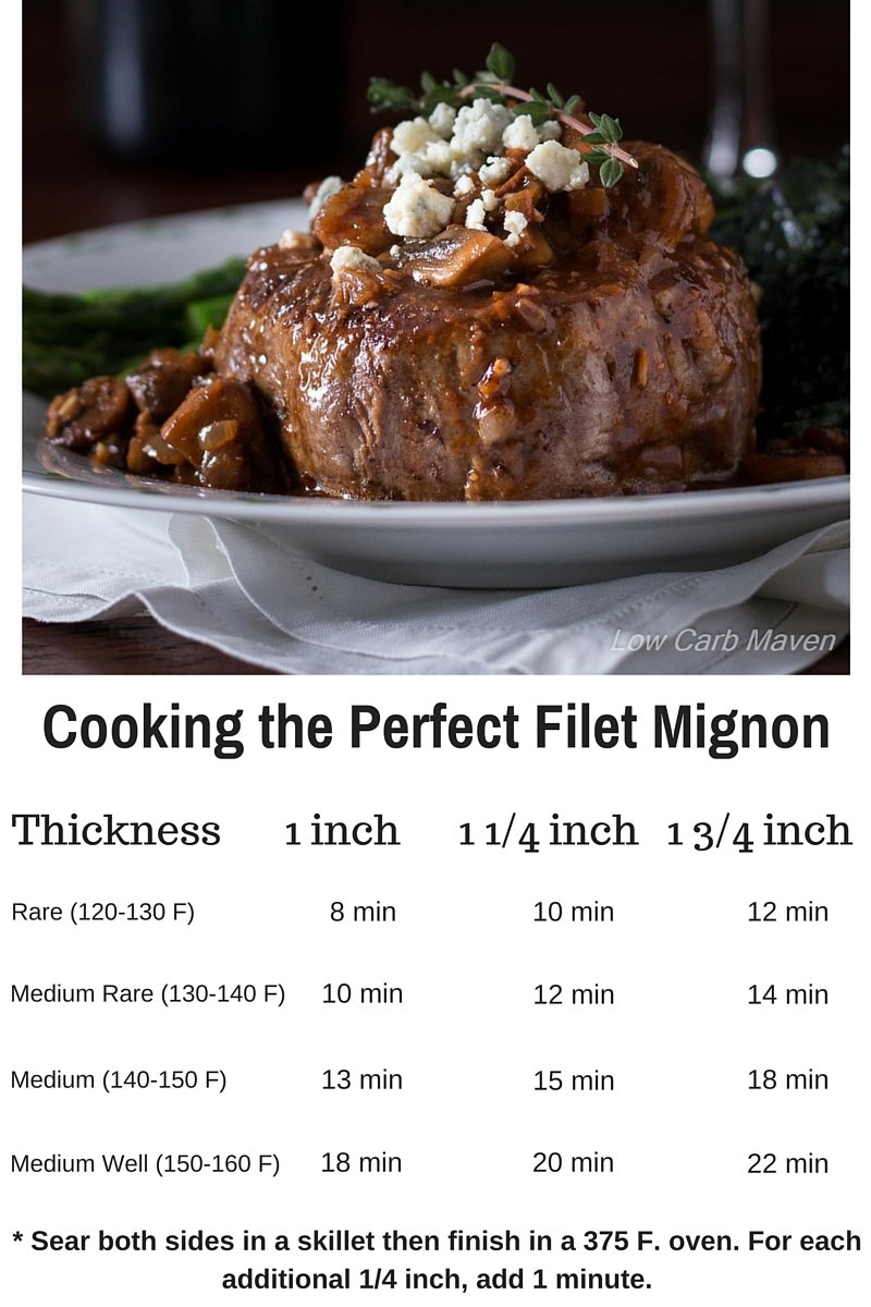 Filet Mignon Temperature Chart - Ponasa